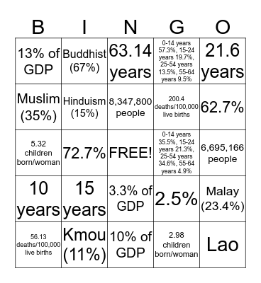 Laos Demographics Bingo Card