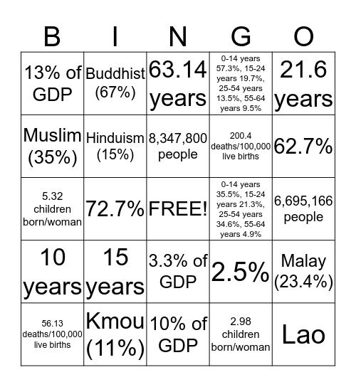 Laos Demographics Bingo Card