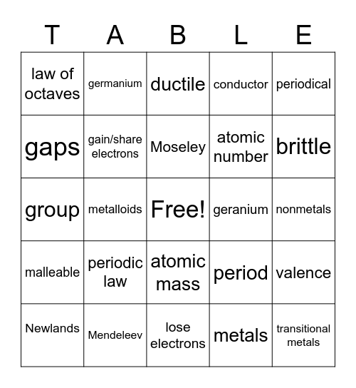 Periodic Table- what we know so far Bingo Card