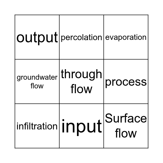 Drainage basin hydrological system Bingo Card